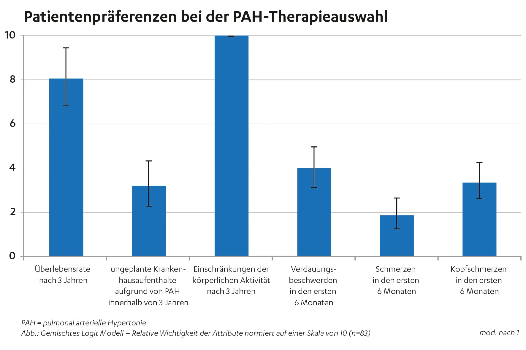 Diagramm Patientenpräferenzen bei der PAH-Therapieauswahl