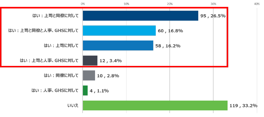 【図1】病気または障がいを抱える人のうち62.9％（225/358人）は、上司にその事実を伝えている。