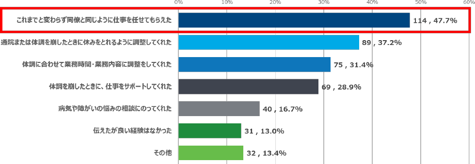 【図2】病気・障がいを職場の人に伝えて良かったことで、最も多かったのは「これまでと変わらず同僚と同じように仕事を任せてもらえた」で、47.7％（114/239人）。