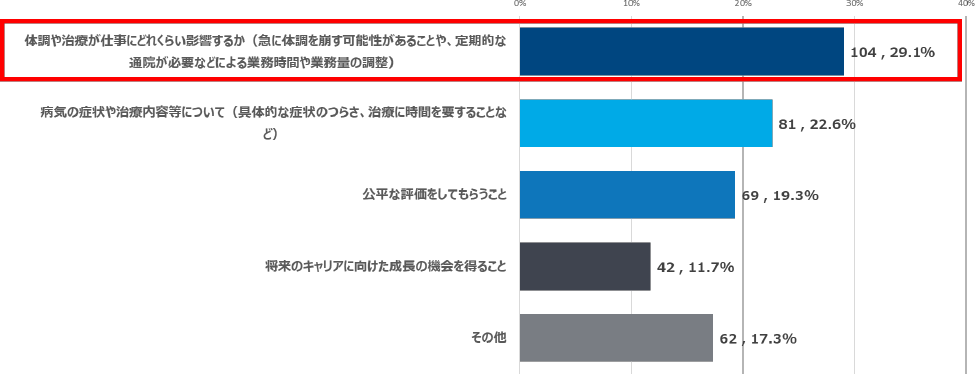 【図3】上司らに治療と仕事の両立に関し理解してもらうのが最も難しいこととして、「体調や治療が仕事にどれくらい影響するか（急に体調を崩す可能性があることや、定期的な通院などによる業務時間や業務量の調整）」が最も多く29.1％（104/358人）