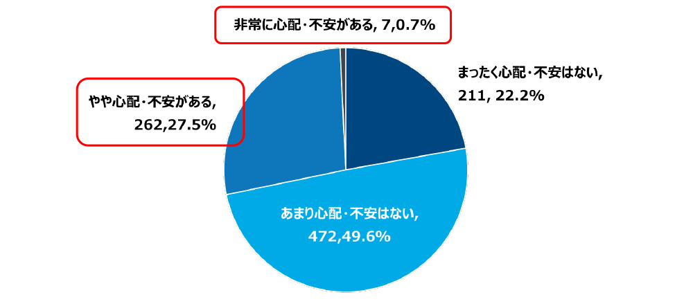 【図4】病気または障がいがある方と一緒に働くことに対し、「やや心配・不安がある（27.5％）」と「非常に心配・不安がある（0.7％）」と回答した人は合わせて28.2％。