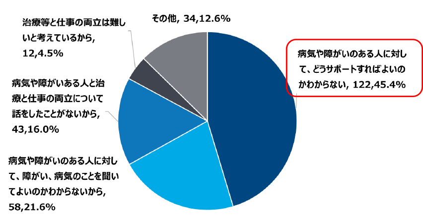 【図5】病気または障がいのある人と一緒に働くことについて心配や不安を感じる人（269人）のうち、45.4%（122/269人）の人が「病気や障がいのある人に対して、どうサポートすればよいのか分からない」と回答。