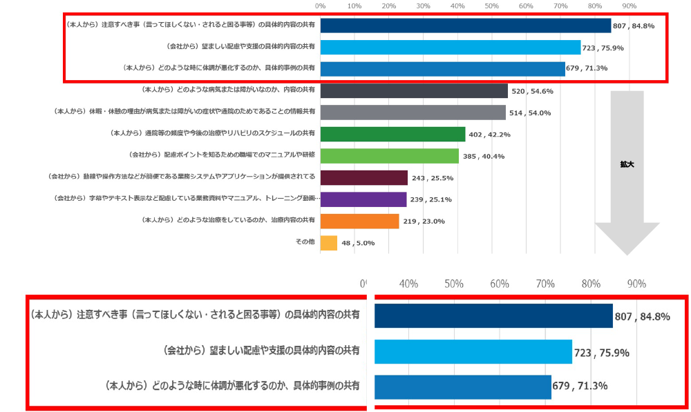 【図6】病気または障がいのある人とともに働く際、あると望ましいことの上位3つは、「 （本人から） 注意すべき事（言ってほしくない・されると困る事等）の具体的内容の共有（84.8%,807/952人）」「 （会社から）望ましい配慮や支援の具体的内容の共有（75.9%, 723/952人）」「 （本人から）どのような時に体調が悪化するのか、具体的事例の共有（71.3%,679/952人）」。