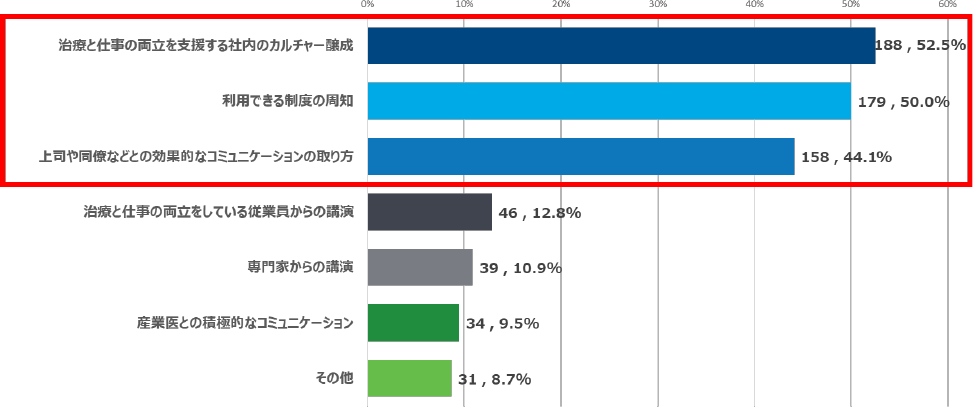 【図7】治療と仕事の両立のため、積極的な取り組みが必要なこと上位3つは「治療と仕事の両立を支援する社内のカルチャー醸成（52.5%,188/358人）」、「利用できる制度の周知（50.0%, 179/358人）」、「上司や同僚などとの効果的なコミュニケーションの取り方（44.1％, 158/358人）」。