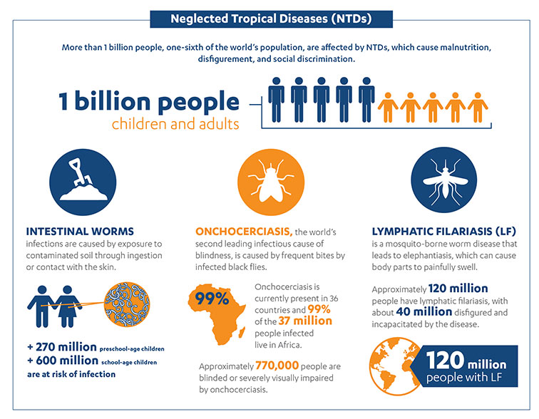 Image result for Neglected Tropical Diseases