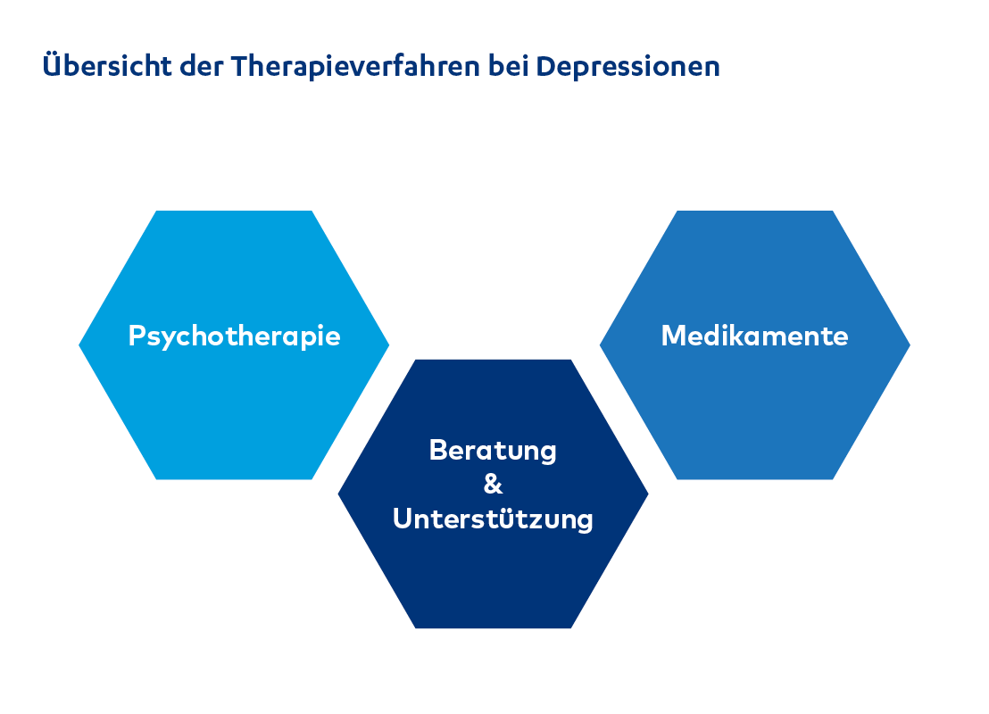 Therapieverfahren bei Depression: Psychotherapie, Medikamente, Beratung und Unterstützung