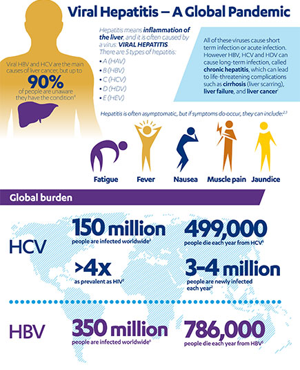 Globalna pandemija virusnega hepatitisa 